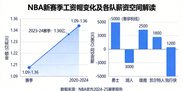解读NBA新赛季工资帽变化及各队薪资空间情况